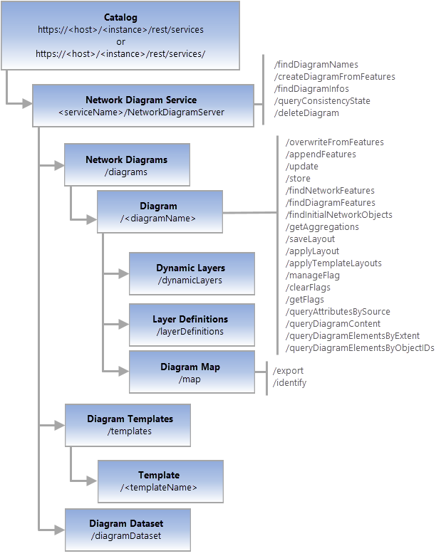Network Diagram REST API architecture Network Diagram REST API architecture